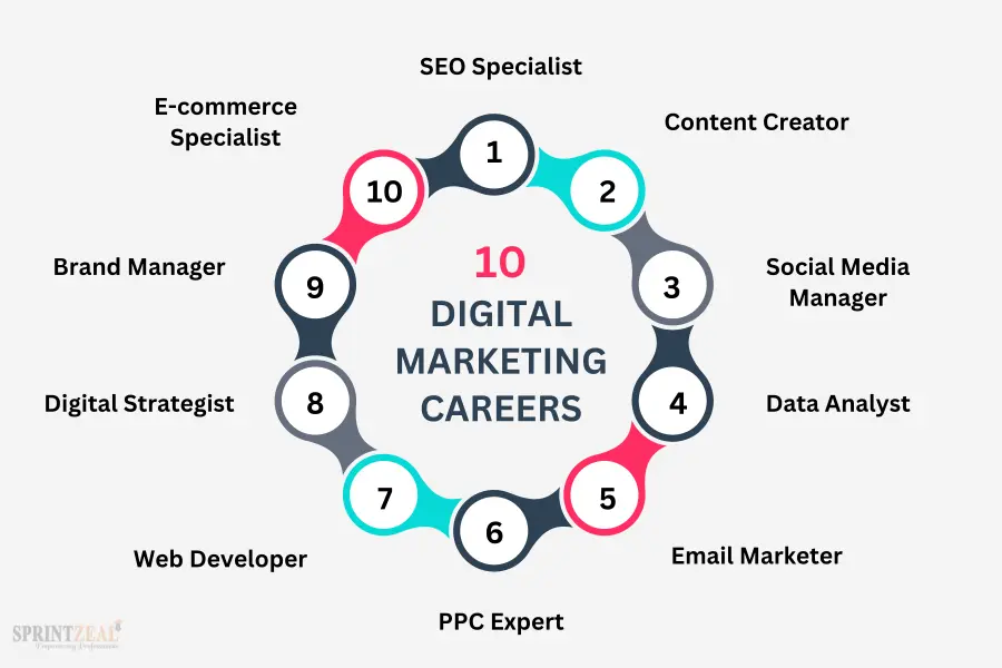 Is Digital Marketing a Good Career?