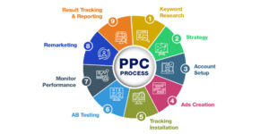 PPC Campaign Management