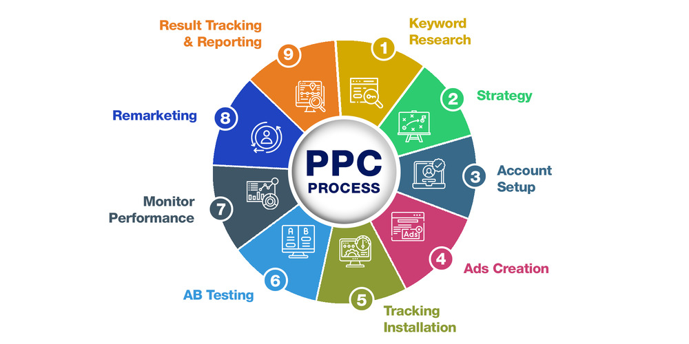 PPC Campaign Management